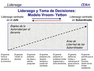 Liderazgo  CEMA Liderazgo y Toma de Decisiones:  Modelo Vroom- Yetton Liderazgo centrado en  Subordinado Empleo de la Autoridad por el Gerente Area de Libertad de los Subordinados Liderazgo centrado en el  Jefe El gerente toma la decisión y la comunica El gerente “ vende” la decisión El gerente presenta las ideas y solicita preguntas El gerente presenta una decisión tentativa y puede ser cambiada El gerente presenta un problema recibe sugerencias y toma decisiones El gerente define los límites y solicita que el grupo tome la decisión El gerente permite que el grupo funcione dentro de los límites establecido 