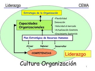 Estrategia de la Organización Plan Estratégico de Recursos Humanos ,[object Object],[object Object],[object Object],[object Object],[object Object],Cultura Organización Liderazgo Capacidades Organizacionales Atraer Retener Desarrollar COMPETENCIAS 