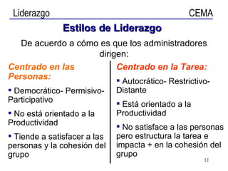 Estilos de Liderazgo De acuerdo a cómo es que los administradores dirigen: Centrado en las Personas: Democrático- Permisivo- Participativo No está orientado a la Productividad Tiende a satisfacer a las personas y la cohesión del grupo Centrado en la Tarea: Autocrático- Restrictivo- Distante Está orientado a la Productividad No satisface a las personas pero estructura la tarea e impacta + en la cohesión del grupo 