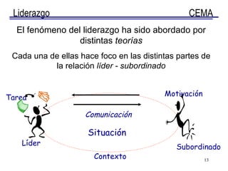 El fenómeno del liderazgo ha sido abordado por distintas  teorías Cada una de ellas hace foco en las distintas partes de la relación  líder - subordinado Subordinado Tarea Líder Comunicación Motivación Situación  Contexto 
