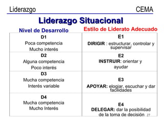 Nivel de Desarrollo D1 Poca competencia Mucho interés D2 Alguna competencia Poco interés D3 Mucha competencia Interés variable D4 Mucha competencia Mucho Interés Estilo de Liderato Adecuado E1 DIRIGIR  : estructurar, controlar y supervisar E2 INSTRUIR : orientar y  ayudar E3 APOYAR:  elogiar, escuchar y dar facilidades E4 DELEGAR:  dar la posibilidad de la toma de decisión Liderazgo   Situacional 