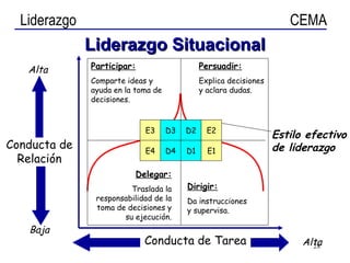 Estilo efectivo de liderazgo Conducta de Tarea Conducta de Relación Baja Alta Delegar: Traslada la responsabilidad de la toma de decisiones y su ejecución. Participar: Comparte ideas y ayuda en la toma de decisiones. Persuadir: Explica decisiones y aclara dudas. Dirigir: Da instrucciones y supervisa. D1 D2 E4 D3 D4 E3 E1 E2 Liderazgo   Situacional Alta 