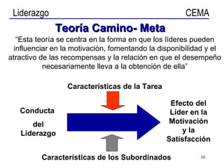 Teoría Camino- Meta “ Esta teoría se centra en la forma en que los líderes pueden influenciar en la motivación, fomentando la disponibilidad y el atractivo de las recompensas y la relación en que el desempeño necesariamente lleva a la obtención de ella” Conducta  del Liderazgo Efecto del Líder en la Motivación y la Satisfacción Características de los Subordinados Características de la Tarea 