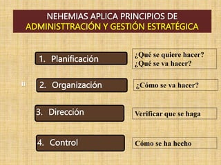 1. Planificación
II 2. Organización
3. Dirección
4. Control
NEHEMIAS APLICA PRINCIPIOS DE
ADMINISTTRACIÓN Y GESTIÓN ESTRATÉGICA
¿Qué se quiere hacer?
¿Qué se va hacer?
¿Cómo se va hacer?
Verificar que se haga
Cómo se ha hecho
 