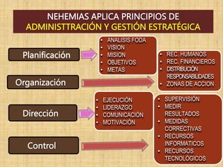 Planificación
Organización
Dirección
Control
NEHEMIAS APLICA PRINCIPIOS DE
ADMINISTTRACIÓN Y GESTIÓN ESTRATÉGICA
• ANALISIS FODA
• VISION
• MISION
• OBJETIVOS
• METAS
• REC. HUMANOS
• REC. FINANCIEROS
• DISTRIBUCIÓN
RESPONSABILIDADES
• ZONAS DE ACCION
• EJECUCIÓN
• LIDERAZGO
• COMUNICACIÓN
• MOTIVACIÓN
• SUPERVISIÓN
• MEDIR
RESULTADOS
• MEDIDAS
CORRECTIVAS
• RECURSOS
INFORMATICOS
• RECURSOS
TECNOLÓGICOS
 