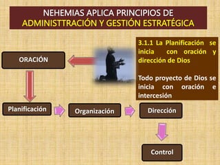 Planificación Organización Dirección
Control
ORACIÓN
3.1.1 La Planificación se
inicia con oración y
dirección de Dios
Todo proyecto de Dios se
inicia con oración e
intercesión
NEHEMIAS APLICA PRINCIPIOS DE
ADMINISTTRACIÓN Y GESTIÓN ESTRATÉGICA
 