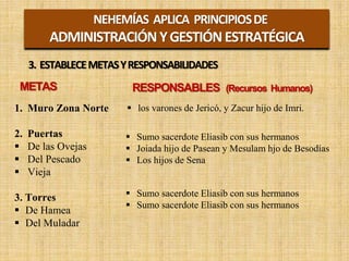 NEHEMÍAS APLICA PRINCIPIOSDE
ADMINISTRACIÓN YGESTIÓNESTRATÉGICA
3. ESTABLECEMETASYRESPONSABILIDADES
METAS
1. Muro Zona Norte
2. Puertas
 De las Ovejas
 Del Pescado
 Vieja
3. Torres
 De Hamea
 Del Muladar
RESPONSABLES (Recursos Humanos)
 los varones de Jericó, y Zacur hijo de Imri.
 Sumo sacerdote Eliasib con sus hermanos
 Joiada hijo de Pasean y Mesulam hjo de Besodías
 Los hijos de Sena
 Sumo sacerdote Eliasib con sus hermanos
 Sumo sacerdote Eliasib con sus hermanos
 