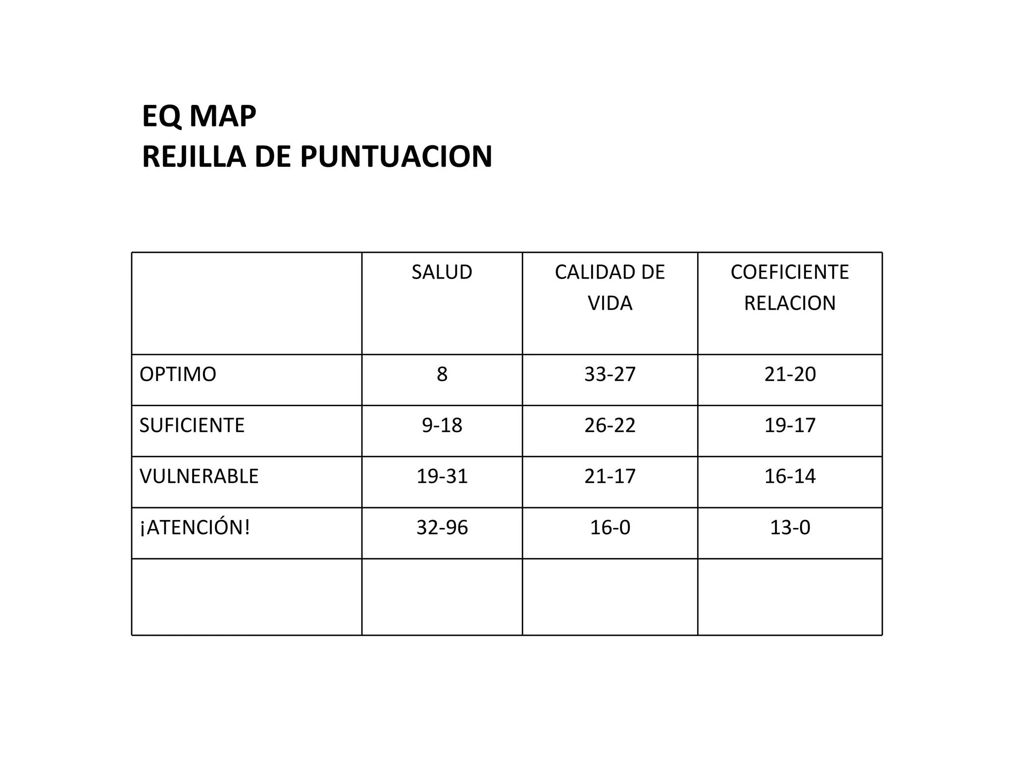 EQ MAP REJILLA DE PUNTUACION SALUD CALIDAD DE VIDA COEFICIENTE RELACION OPTIMO 8 33-27 21-20 SUFICIENTE 9-18 26-22 19-17 VULNERABLE 19-31 21-17 16-14 ¡ATENCIÓN! 32-96 16-0 13-0 