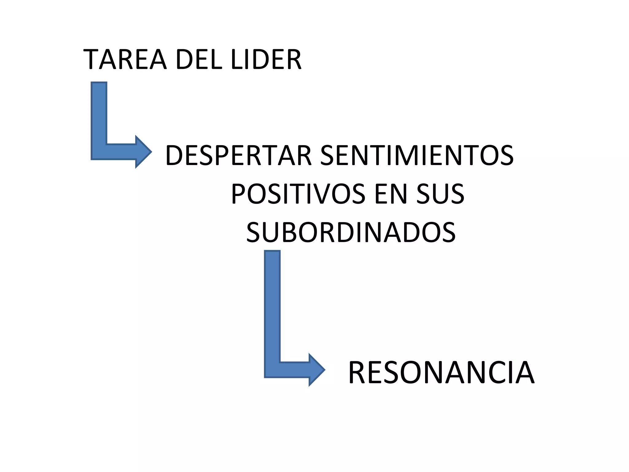 TAREA DEL LIDER DESPERTAR SENTIMIENTOS POSITIVOS EN SUS  SUBORDINADOS RESONANCIA 