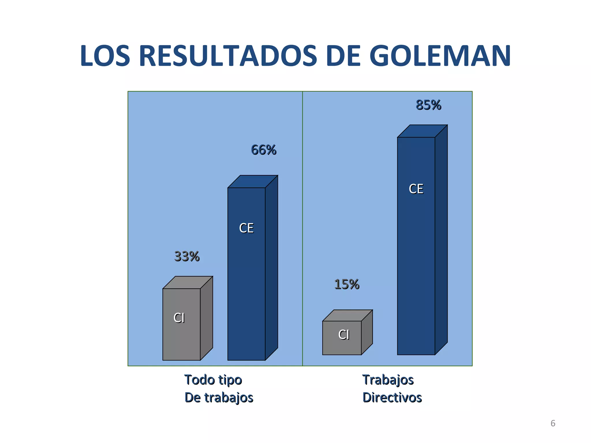 LOS RESULTADOS DE GOLEMAN 33% 85% 15% 66% Todo tipo De trabajos Trabajos Directivos CI CE CE CI 