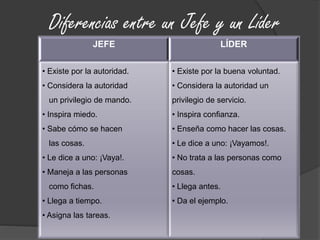 Diferencias entre un Jefe y un Líder
JEFE LÍDER
• Existe por la autoridad.
• Considera la autoridad
un privilegio de mando.
• Inspira miedo.
• Sabe cómo se hacen
las cosas.
• Le dice a uno: ¡Vaya!.
• Maneja a las personas
como fichas.
• Llega a tiempo.
• Asigna las tareas.
• Existe por la buena voluntad.
• Considera la autoridad un
privilegio de servicio.
• Inspira confianza.
• Enseña como hacer las cosas.
• Le dice a uno: ¡Vayamos!.
• No trata a las personas como
cosas.
• Llega antes.
• Da el ejemplo.
 
