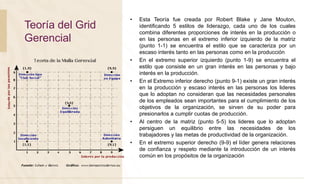 • Esta Teoría fue creada por Robert Blake y Jane Mouton,
identificando 5 estilos de liderazgo, cada uno de los cuales
combina diferentes proporciones de interés en la producción o
en las personas en el extremo inferior izquierdo de la matriz
(punto 1-1) se encuentra el estilo que se caracteriza por un
escaso interés tanto en las personas como en la producción
• En el extremo superior izquierdo (punto 1-9) se encuentra el
estilo que consiste en un gran interés en las personas y bajo
interés en la producción.
• En el Extremo inferior derecho (punto 9-1) existe un gran interés
en la producción y escaso interés en las personas los lideres
que lo adoptan no consideran que las necesidades personales
de los empleados sean importantes para el cumplimiento de los
objetivos de la organización, se sirven de su poder para
presionarlos a cumplir cuotas de producción.
• Al centro de la matriz (punto 5-5) los lideres que lo adoptan
persiguen un equilibrio entre las necesidades de los
trabajadores y las metas de productividad de la organización.
• En el extremo superior derecho (9-9) el líder genera relaciones
de confianza y respeto mediante la introducción de un interés
común en los propósitos de la organización
Teoría del Grid
Gerencial
 