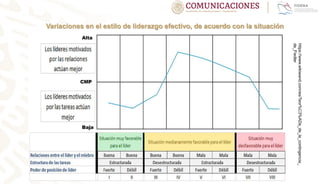 Variaciones en el estilo de liderazgo efectivo, de acuerdo con la situación
https://www.wikiwand.com/es/Teor%C3%ADa_de_la_contingencia_
de_Fiedler
 