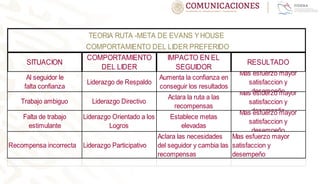 SITUACION
COMPORTAMIENTO
DEL LIDER
IMPACTO EN EL
SEGUIDOR
RESULTADO
Al seguidor le
falta confianza
Liderazgo de Respaldo
Aumenta la confianza en
conseguir los resultados
Mas esfuerzo mayor
satisfaccion y
desempeño
Trabajo ambiguo Liderazgo Directivo
Aclara la ruta a las
recompensas
Mas esfuerzo mayor
satisfaccion y
desempeño
Falta de trabajo
estimulante
Liderazgo Orientado a los
Logros
Establece metas
elevadas
Mas esfuerzo mayor
satisfaccion y
desempeño
Recompensa incorrecta Liderazgo Participativo
Aclara las necesidades
del seguidor y cambia las
recompensas
Mas esfuerzo mayor
satisfaccion y
desempeño
TEORIA RUTA -META DE EVANS YHOUSE
COMPORTAMIENTO DEL LIDER PREFERIDO
 
