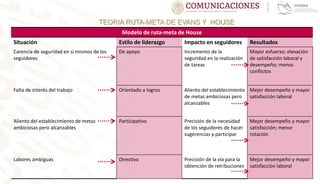 TEORIA RUTA-META DE EVANS Y HOUSE
Modelo de ruta-meta de House
Situación Estilo de liderazgo Impacto en seguidores Resultados
Carencia de seguridad en sí mismos de los
seguidores
De apoyo Incremento de la
seguridad en la realización
de tareas
Mayor esfuerzo; elevación
de satisfacción laboral y
desempeño; menos
conflictos
Falta de interés del trabajo Orientado a logros Aliento del establecimiento
de metas ambiciosas pero
alcanzables
Mejor desempeño y mayor
satisfacción laboral
Aliento del establecimiento de metas
ambiciosas pero alcanzables
Participativo Precisión de la necesidad
de los seguidores de hacer
sugerencias y participar
Mejor desempeño y mayor
satisfacción; menor
rotación
Labores ambiguas Directivo Precisión de la vía para la
obtención de retribuciones
Mejor desempeño y mayor
satisfacción laboral
 