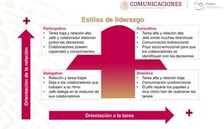 Estilos de liderazgo
Orientación a la tarea
Orientacióndelarelación Participativo
• Tarea baja y relación alta
• Jefe y colaborador elaboran
juntos las decisiones
• Colaboradores poseen
capacidad y conocimientos
Consultivo
• Tarea alta y relación alta
• Jefe emite muchas directrices
• Comunicación bidireccional
• Poyo socio-emocional para que
los colaboradores se
identifiquen con las decisiones
Delegativo
• Relación y tarea bajas
• Deja a los colaboradores que
trabajen a su ritmo
• Jefe delega en la madurez de
sus colaboradores
Directivo
• Tarea alta y relación baja
• Comunicación unidireccional
• El jefe reparte los papeles y
dice cómo han de realizarse las
tareas
 