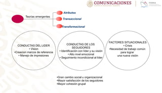 Teorías emergentes
Atributos
Transaccional
Transformacional
CONDUCTAS DEL LIDER
• Vision
•Creacion marcos de referencia
• Manejo de impresiones
CONDUCTAS DE LOS
SEGUIDORES
• Identificación con líder y su visión
• Alto nivel emocional
• Seguimiento incondicional al líder
FACTORES SITUACIONALES
• Crisis
•Necesidad de trabajo común
para lograr
una nueva visión
•Gran cambio social u organizacional
•Mayor satisfacción de los seguidores
•Mayor cohesión grupal
 