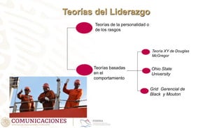 Teorías del Liderazgo
Teorías de la personalidad o
de los rasgos
Teorías basadas
en el
comportamiento
Ohio State
University
Teoría XY de Douglas
McGregor
Grid Gerencial de
Black y Mouton
 