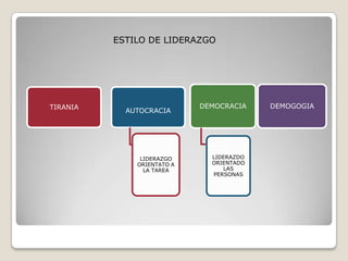 ESTILO DE LIDERAZGO




TIRANIA                     DEMOCRACIA    DEMOGOGIA
            AUTOCRACIA




               LIDERAZGO      LIDERAZDO
              ORIENTATO A     ORIENTADO
                LA TAREA         LAS
                              PERSONAS
 