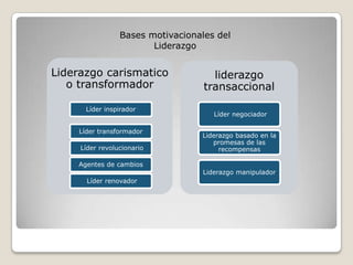 Bases motivacionales del
                        Liderazgo


Liderazgo carismatico                liderazgo
   o transformador                 transaccional
      Líder inspirador
                                      Líder negociador

    Líder transformador
                                  Liderazgo basado en la
                                     promesas de las
     Líder revolucionario              recompensas

    Agentes de cambios
                                   Liderazgo manipulador
       Líder renovador
 