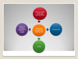 MOTIVACIONE
              S DE LOS
            SEGUIDORES




 TAREA O
  MISION
PROPUESTA    PROCESO      SITUACION
  POR EL    SOCIAL DE
  LIDER     LIDERAZGO




              LIDER
 