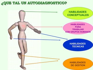 HABILIDADES  CONCEPTUALES HABILIDADES  PARA TRABAJAR  CON GRUPOS HUMANOS HABILIDADES  TECNICAS HABILIDADES  DE GESTION ¿QUE TAL UN AUTODIAGNOSTICO? 