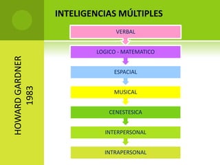 INTELIGENCIAS MÚLTIPLESHOWARD GARDNER  1983