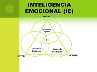 INTELIGENCIA EMOCIONAL (IE)PENSARDesarrolloCognitivoI EDesarrollo EmocionalDesarrollo ConductualACTUARSENTIR