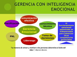 GERENCIA CON INTELIGENCIA EMOCIONALComunicación efectivaPlanificaciónConocimientotécnicoEl funcionamiento emocional optimizado es indispensable para potenciar   otras competencias gerenciales  GerenciaEmocionalPNLToma de decisionesLiderazgo"La manera de atraer y motivar a las personas determina el éxito del líder.", Warren Bennis