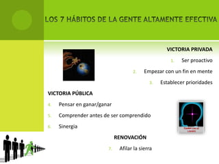 LOS 7HÁBITOS DE LA GENTE ALTAMENTE EFECTIVAVICTORIA PRIVADASer proactivoEmpezar con un fin en menteEstablecer prioridadesVICTORIA PÚBLICAPensar en ganar/ganarComprender antes de ser comprendidoSinergiaRENOVACIÓNAfilar la sierra