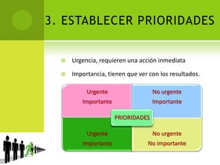 3. ESTABLECER PRIORIDADESUrgencia, requieren una acción inmediataImportancia, tienen que ver con los resultados.