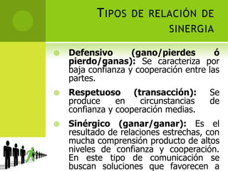 Tipos de relación de sinergiaDefensivo (gano/pierdes ó pierdo/ganas): Se caracteriza por baja confianza y cooperación entre las partes.Respetuoso (transacción): Se produce en circunstancias de confianza y cooperación medias.Sinérgico (ganar/ganar): Es el resultado de relaciones estrechas, con mucha comprensión producto de altos niveles de confianza y cooperación. En este tipo de comunicación se buscan soluciones que favorecen a ambas partes.