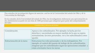 Dos estudios de investigación dignos de mención son los de la Universidad del estado de Ohio y de la
Universidad de Michigan.
En los estudios de la Universidad del estado de Ohio, los investigadores elaboraron una aproximación en
dos dimensiones (a partir de una lista de 1000 personas) que categorizó gran parte del comportamiento
del líder.
Consideración y estructura de la tarea
Consideración Apoyo a los subordinados. Por ejemplo: la lucha por los
derechos y necesidades en mayor medida de lo que se espera
normalmente, favores personales, ver a los subordinados como
iguales
Estructuración de la tarea Estructurar los roles personales y de los trabajadores. Por
ejemplo: el control del puesto de trabajo de los subordinados,
asegurar que los subordinados sigan las operaciones estandar y
estan orientados hacia las tareas
 