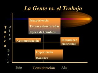 La Gente vs. el Trabajo
                 Inexperiencia

T   A            Tareas estructuradas
a   l            Epoca de Cambios
    t
r
    o                                   Inmadurez
e       Automotivación
                                        emocional
a
    B                Experiencia
    a
    j                Bonanza
    o
        Bajo       Consideración        Alto
 