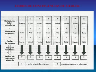 TEORIA DE CONTINGENCIAS DE FIEDLER 
