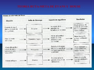 TEORIA RUTA-META DE EVANS Y  HOUSE 