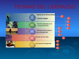 Teoría de la Personalidad o de los rasgos TEORIAS DEL LIDERAZGO Teorías basadas en el Comportamiento Teorías situacionales o de contingencias Teorías de los   roles Las teorías emergentes 
