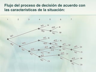 Flujo del proceso de decisión de acuerdo con
las características de la situación:
 