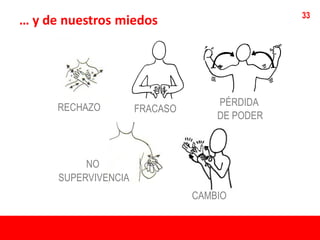 33
… y de nuestros miedos




      RECHAZO                       PÉRDIDA
                      FRACASO
                                    DE PODER



           NO
      SUPERVIVENCIA
                                CAMBIO
 