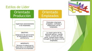 Estilos de Líder

Orientado
Producción
Supervisan estrechamente
a los empleados.

OBJETIVO:
Asegurarse de que la tarea
es efectuada en forma
satisfactoria.

IMPORTANTE:
Terminar el trabajo que al
desarrollo o a la satisfacción
personal de los empleados.

Orientado
Empleados
Pretenden relaciones
amigables, confiadas y
respetuosas con los
empleados.

La mayor parte de los
gerentes aplican, cuando
menos, un poco de cada
estilo, aunque hacen mayor
hincapié en las tareas o en los
empleados.

 