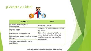 ¿Gerente o Líder?

GERENTE
Se ocupa de manejar la
complejidad.

LíDER
Maneja el cambio

Establece el rumbo con una visión
del futuro
Comunican a sus empleados la
Planifica de manera formal
visión de la organización y los
Diseña estructuras organizacionales inspiran para que superen los
rígidas
obstáculos.
Compara los resultados con lo
planificado
Impone orden

John Kotter (Escuela de Negocios de Harvard)

 