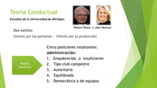 Teoría Conductual
Estudios de la Universidad de Michigan

Dos estilos:

Robert Blake y Jake Mouton

Interés por las personas - Interés por la producción

Rejilla
Gerencial

Cinco posiciones resaltantes:
Administración:
1. Empobrecida o insuficiente
2. Tipo club campestre
3. Autoritaria
4. Equilibrada
5. Democrática o de equipos

 