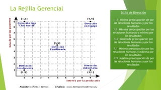 La Rejilla Gerencial

Estilo de Dirección
1,1 Mínima preocupación de por
las relaciones humanas y por los
resultados
1,9 Máxima preocupación por las
relaciones humanas y mínima por
los resultados
5,5 Moderada preocupación por
las relaciones humanas y por los
resultados
9,1 Mínima preocupación por las
relaciones humanas y máxima por
los resultados
9,9 Máxima preocupación de por
las relaciones humanas y por los
resultados

 
