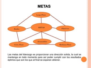 METAS




Las metas del liderazgo es proporcionar una dirección solida, la cual se
mantenga en todo momento para así poder cumplir con los resultados
óptimos que son los que al final se esperan obtener.
 