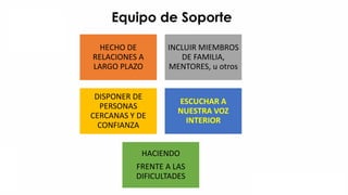 Equipo de Soporte
HECHO DE
RELACIONES A
LARGO PLAZO
INCLUIR MIEMBROS
DE FAMILIA,
MENTORES, u otros
DISPONER DE
PERSONAS
CE...