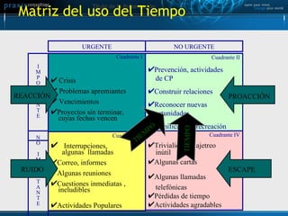Matriz del uso del Tiempo URGENTE NO URGENTE Cuadrante I Crisis Problemas apremiantes Vencimientos Proyectos sin terminar,    cuyas fechas vencen Cuadrante II Prevención, actividades    de CP Construir relaciones Reconocer nuevas oportunidades Planificación, recreación Cuadrante III Interrupciones,    algunas  llamadas Correo, informes Algunas reuniones Cuestiones inmediatas ,   ineludibles Actividades Populares Cuadrante IV Trivialidades, ajetreo    inútil Algunas cartas Algunas llamadas    telefónicas Pérdidas de tiempo Actividades agradables I M P O R T A N T E N O I M P O R T A N T E REACCIÓN RUIDO PROACCIÓN ESCAPE TIEMPO TIEMPO 