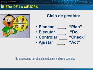 Ciclo de gestión: Planear   “Plan” Ejecutar  “Do” Controlar   “Check” Ajustar   “Act” RUEDA DE LA MEJORA Su esencia es la retroalimentación y el giro continuo 