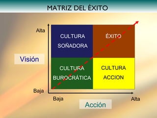 MATRIZ DEL ÉXITO  CULTURA ACCION CULTURA SOÑADORA Acción Alta Baja Visión Alta Baja ÉXITO CULTURA BUROCRÁTICA 