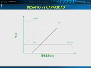 DESAFIO vs CAPACIDAD Habilidades Reto Ansiedad Aburrimiento Apatía Flujo 