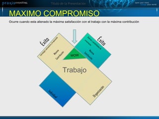 Trabajo WOW MAXIMO COMPROMISO Ocurre cuando esta alienado la máxima satisfacción con el trabajo con la máxima contribución  Éxito Disfrute y posibilidades de  crecimiento Máxima Satisfacción Individual Éxito Estrategia, estructura y la ejecución Máxima Contribución Organización 